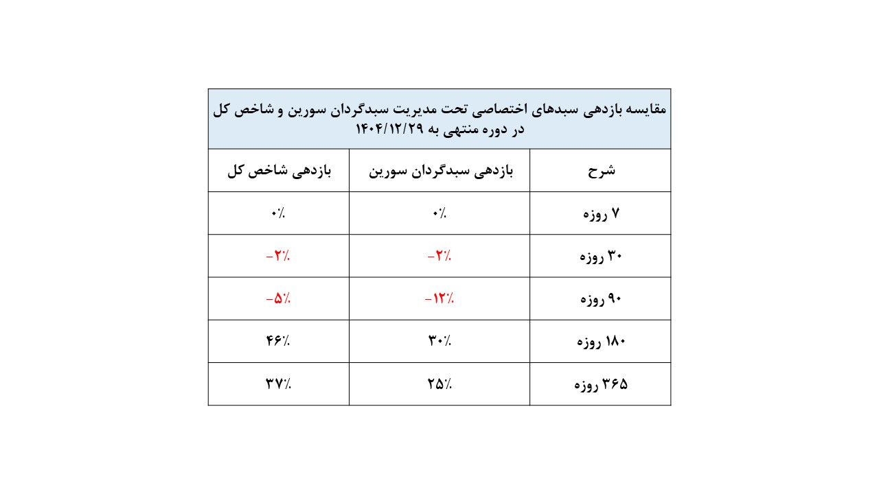 بازدهی سبد‌های تحت مدیریت
